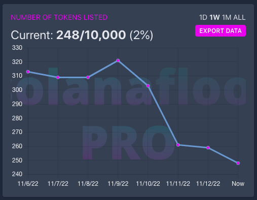 Bear market who? <a href="/Astrals_NFT/">ASTRALS 💫</a> are up almost 50% over the past week, as listed count sees a sharp decline 👀

Community over everything😎

Probably nothing..😶‍🌫️
solanafloor.com/nft/astrals