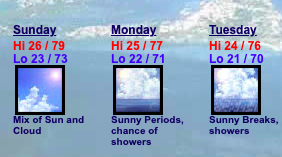 BermyWeather's tweet photo. Happy Saturday #Bermuda!
High 26°C / 79°F
Humidity 85%
BWS 5:30am: High pressure to the northeast holds mostly dry and sunny weather through the weekend. A cold front then moves in from the northwest early next week, introducing a return to cloudy and showery weather. https://t.co/yebu2wlrIu