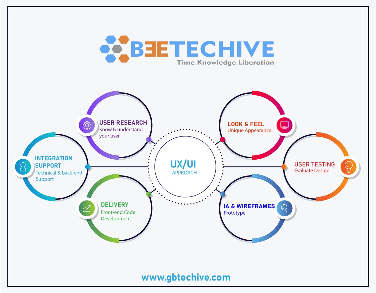 GBeetechive's tweet photo. To grab Customer's attraction, your website/app needs to be eye-catching and efficient. Our Professional designers here at GBeeTechive provide you the best UI/UX services.
#gbeetechive #company #uxuidesign #brand #opportunity #Team #business #Professional #touch #strategies. https://t.co/X5JXDfzBTF