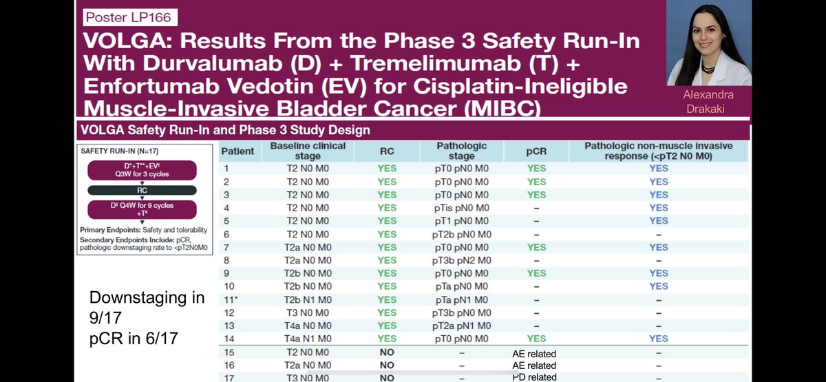 The safety results of durvalumab/tremelimumab/enfortumab vedotin #EMUC22 Alexandra Drakaki. Neoadjuvant triples for the VOLGA randomised trial! Ambitious!! The combo appeared safe with no clear ⬆️ skin, liver or neuro tox. pCRs in 6 downstaging in 9. The R3 is enrolling globally