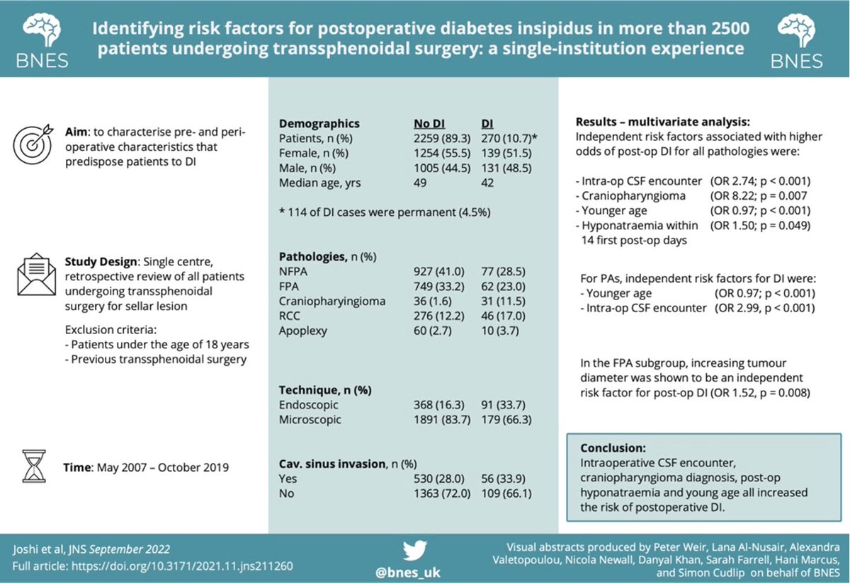 1. How can we reliably identify patients at risk of postoperative diabetes insipidus (DI) following transsphenoidal surgery? 🧵 Keep reading this week’s BNES #tweetorial to find out. Link to paper: doi.org/10.3171/2021.1…