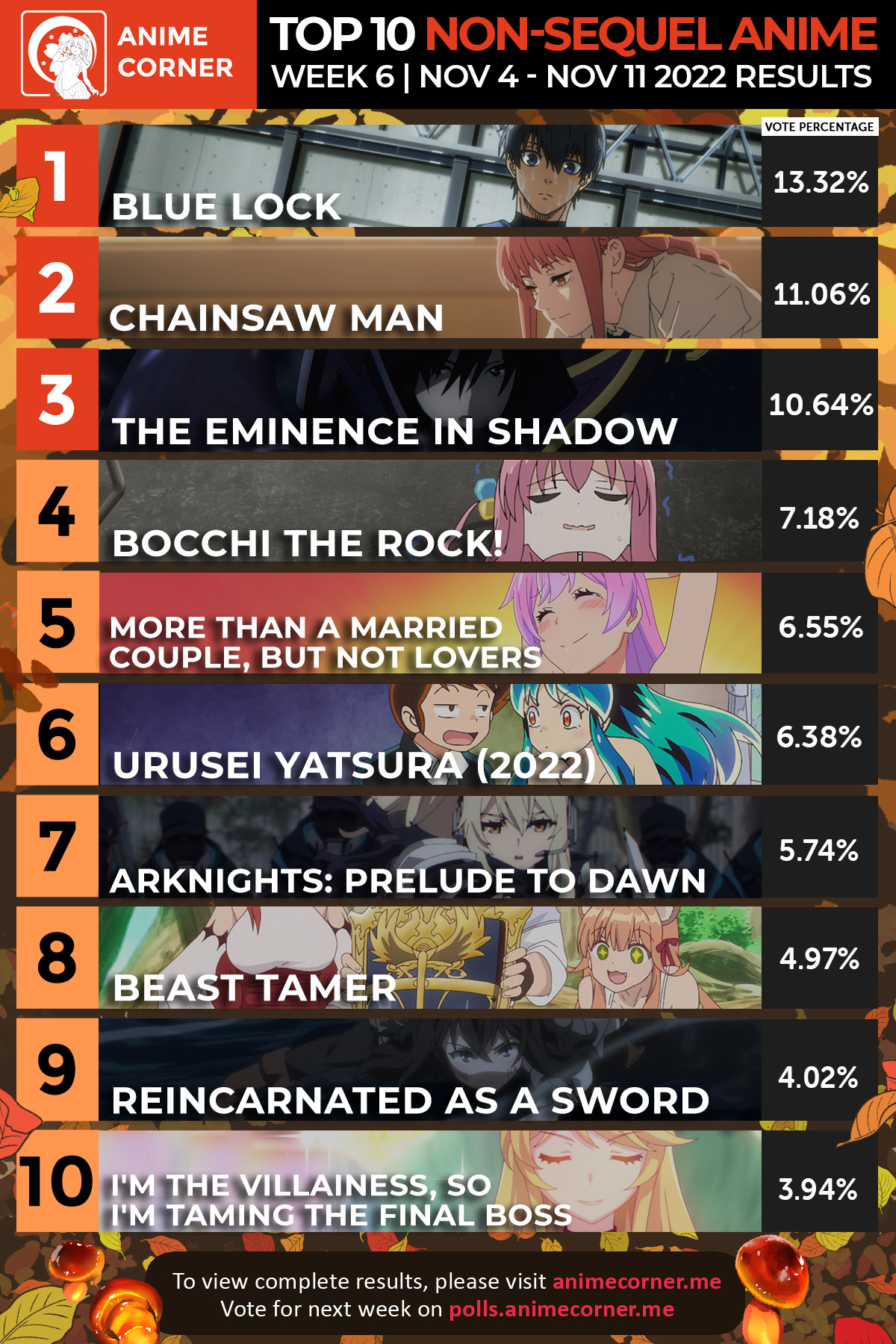 Bocchi the Rock is close to dethroning Chainsaw Man from the highest rated  show in Fall 2022 from MyAnimeList (MAL) : r/BocchiTheRock