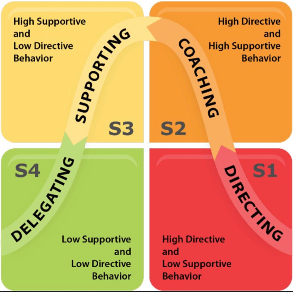 This has been rumbling in my brain for a while.

Situational leadership. 

Leaders, stop leading all your people in the same way. Consider each individual and situation differently and, adapt your approach. 

Stop directing all your people by default. It’s annoying. And daft.