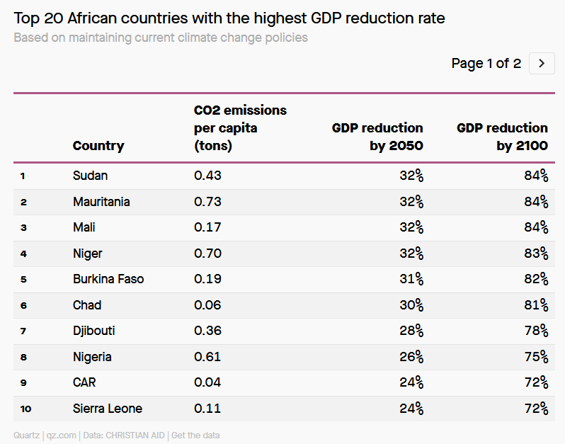 Africa may lose 64% of GDP to climate change by 2100 and this won't go without major global  impacts qz.com/climate-change…