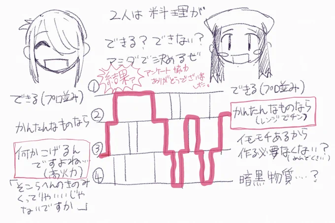 ォョ料理できるか否かのアミダの結果とその落書きです
遊びに付き合ってくれてありがとうございます 