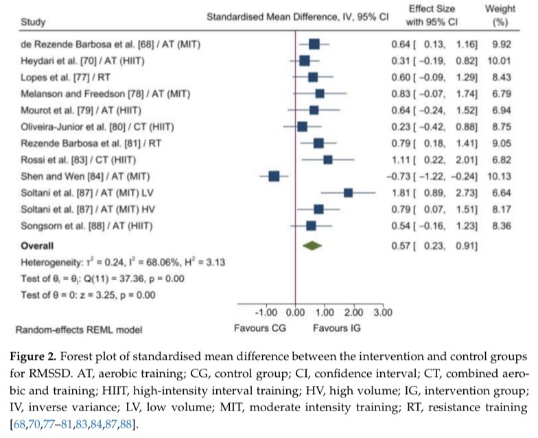 Exercise is the best way to ↑ HRV. 

Some potential mechanisms:

↑ insulin sensitivity, stress buffering, NO, aortic compliance, &amp; baroreflex sensitivity

↓ total/visceral fat, inflammation, oxidative stress, RAAS, &amp; sympathetic activity

Our new paper
pubmed.ncbi.nlm.nih.gov/36360777/