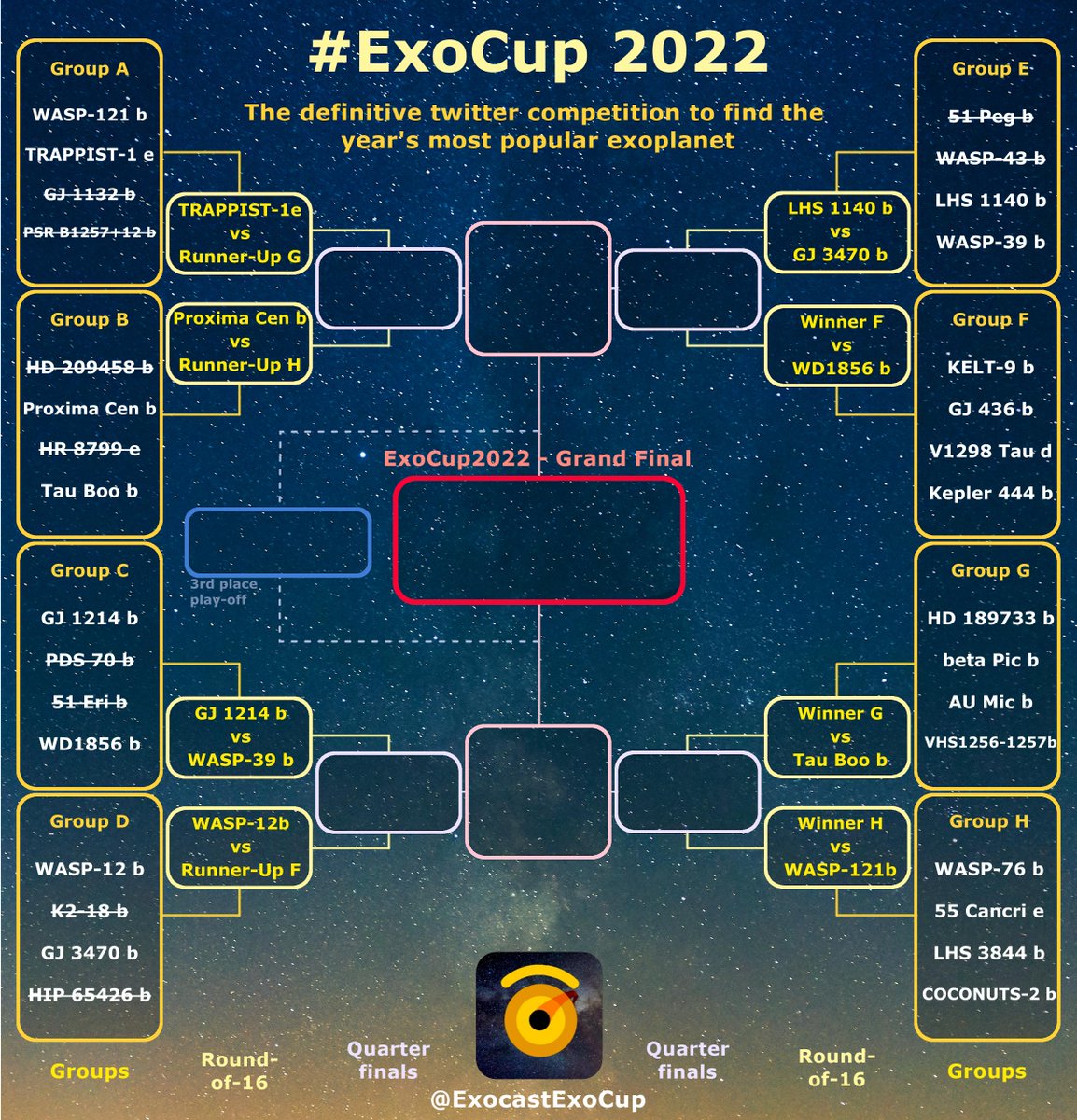 ExocastExoCup's tweet photo. Group E draws to a close with super-Earth #LHS1140b taking the win and #WASP39b close behind to set up their final 16 clashes. #51Pegb and #WASP43b tumble out of #ExoCup2022 early. https://t.co/mgvaQSWeSs