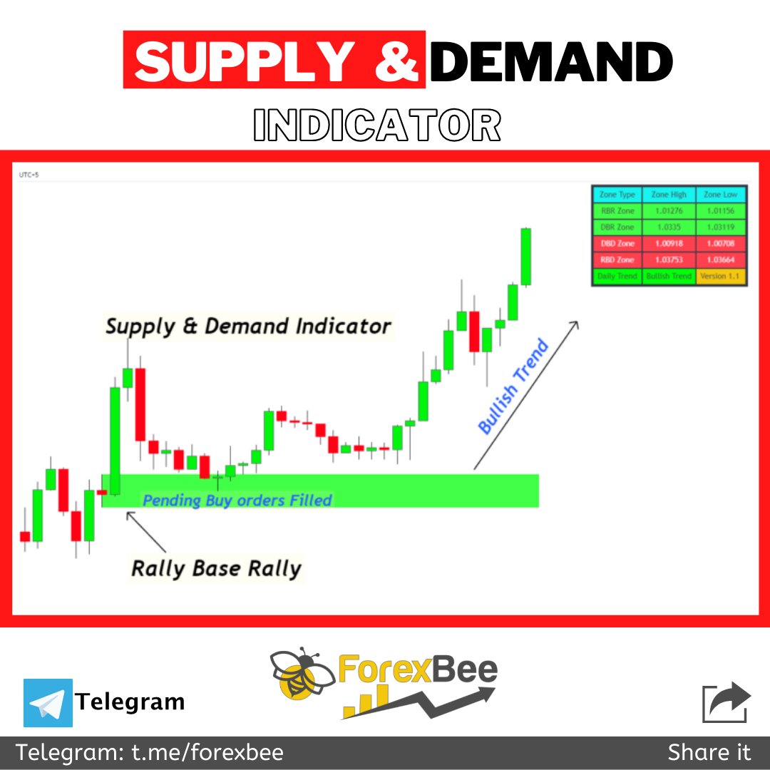 ForexBee1's tweet photo. Supply and Demand Indicator Explained πΉ
Learn in detail π
https://t.co/6JtCxQtKhV
.
.
ignore tags
#supplyanddemandtrading #supplyanddemand #supplyanddemandzones #forex #harmonicpatterns #supportandresistance #doubletoppattern #trendlinesstrategy #trendlineforex https://t.co/095mzVCmbd