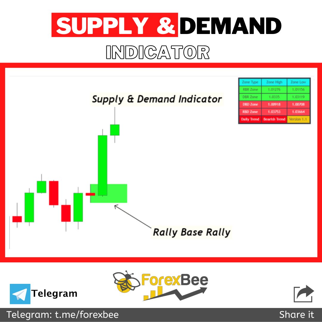 ForexBee1's tweet photo. Supply and Demand Indicator Explained πΉ
Learn in detail π
https://t.co/6JtCxQtKhV
.
.
ignore tags
#supplyanddemandtrading #supplyanddemand #supplyanddemandzones #forex #harmonicpatterns #supportandresistance #doubletoppattern #trendlinesstrategy #trendlineforex https://t.co/095mzVCmbd