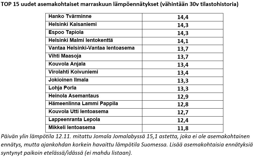 Lauantaina 12.11. mitattu paikkakuntakohtaisia marraskuun lämpöennätyksiä. Itse asiassa näin korkeita lukemia (13–15 °C) ei tilastoissa ole havaittu koskaan näin myöhään syksyllä. Tämän päivän lämpötilat ovat tyypillisiä syyskuun loppupuolella. #sää #marraskuu #syksy