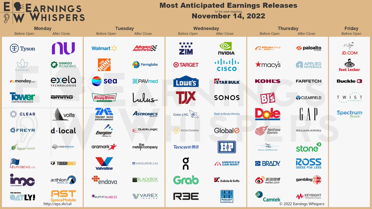 #earnings for the week 

eps.sh/cal 

$NVDA $WMT $BABA $HD $ZIM $TSN $TGT $SNDL $SE $PANW $AMAT $MNDY $LOW $CSCO $JD $M $TSEM $SBLK $DNUT $YOU $FREY $TJX $KSS $NU $BJ $JAGX $FL $DNA $ESEA $IMCC $BITF $IMPL $AKTS $OTLY $CAN $NOVN $AAP $NTIC $QFIN $ACM $SONO $FTCH $TME