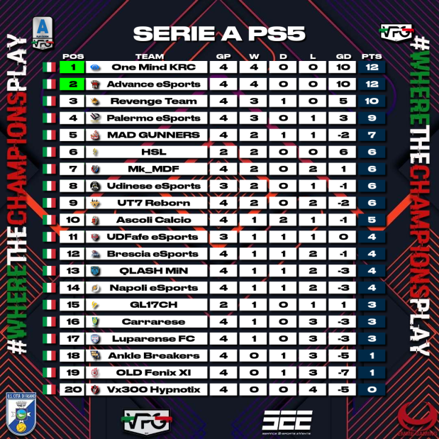 Il Riassunto della seconda settimana in Serie A

É appena cominciata la corsa al titolo tra <a href="/OneMindXI/">One Mind</a> e @AdvanceProclub 

Complimenti a @Sasyy10x con 6 goal in 4 gare
