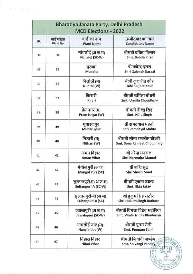 VinodSh00244249's tweet photo. भारतीय जनता पार्टी द्वारा दिल्ली नगर निगम चुनाव 2022 हेतु घोषित किये गए सभी उम्मीदवारों को ढेरों शुभकामनायें |
#BJPMCD https://t.co/bgi4caxIEC