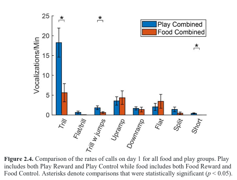animal_prattle's tweet photo. Thesis from Dr. Candace Burke in @david_euston's group @uLethbridge:
"What are they good for? Ultrasonic vocalizations as social communication signals in rats"

Suggests in rats USVs are not just affective state.
1/2

https://t.co/qAfpXSMwbR https://t.co/mNqrKbVuMv