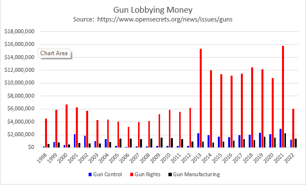 TomCav61's tweet photo. It's not much of a mystery why #GunControl measures fail in Congress. Getting outspent eight-fold is a recipe for failure. Note the enormous increase after #SandyHook. https://t.co/XgLEZy7q2y