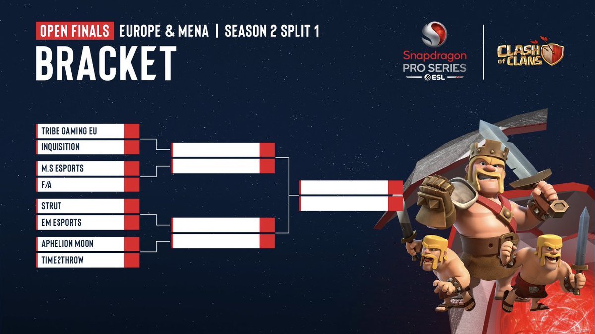 We managed to finish our <a href="/ESLClashofClans/">ESL Clash of Clans</a>  ladder in second position 🥳

See you tomorrow at the finals starting at 18:00 CEST⚔️🤩

Our first opponent is @Aphelion_Moon , Good Luck! 🍀