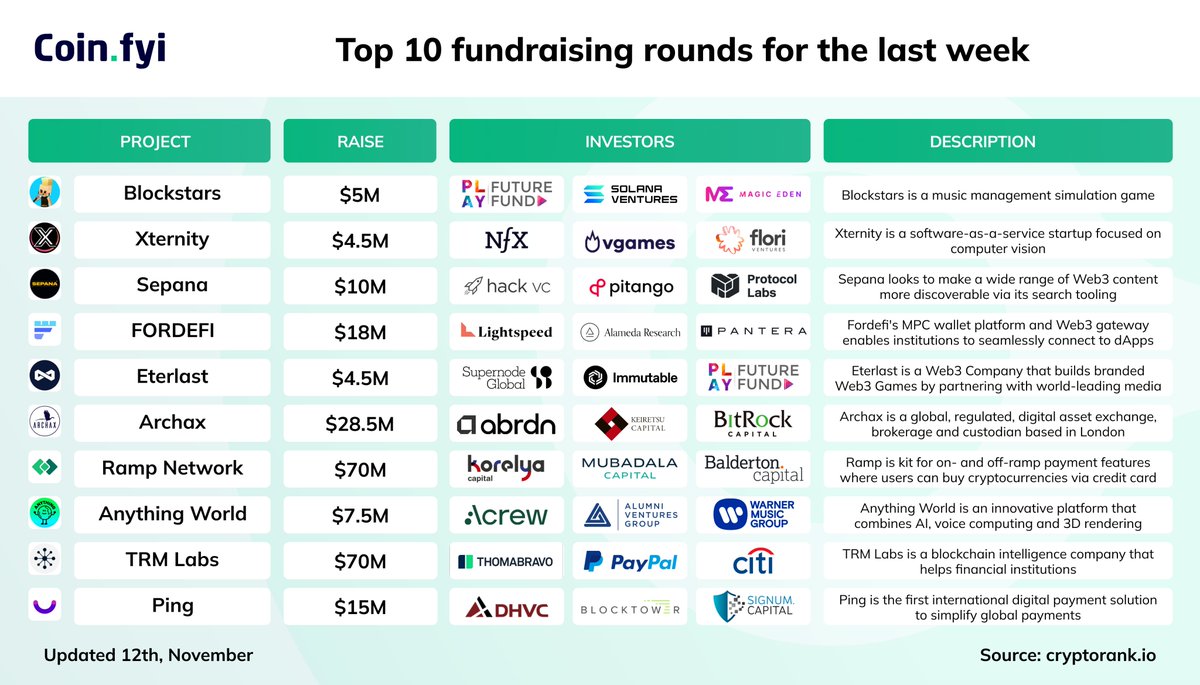 Coin_Explorers's tweet photo. Top 10 #Fundraising rounds for the last week
#Blockstars #Xternity #Sepana #FORDEFI #Eterlast #Archax #RampNetwork #AnythingWorld #TRMLabs #Ping https://t.co/YLDcyloZR1