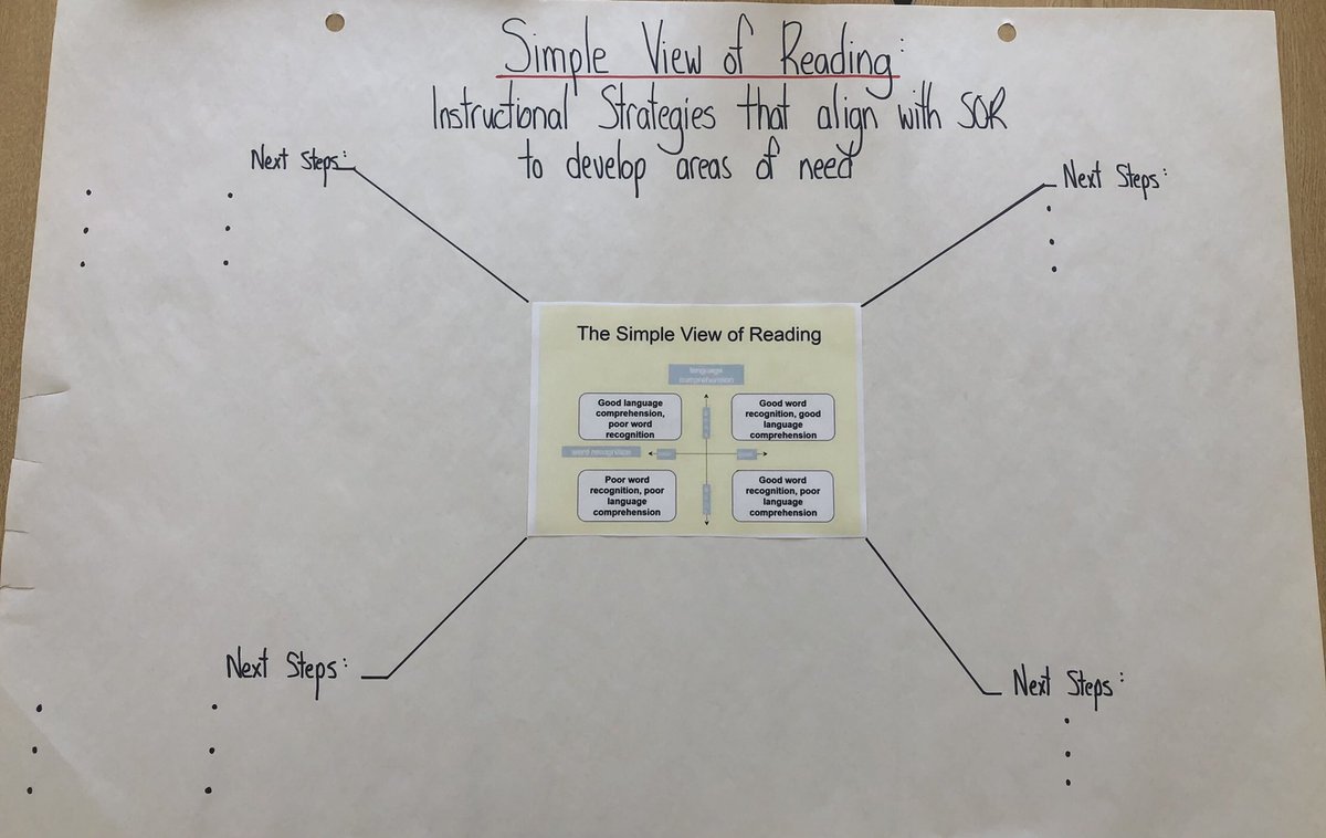 We know the Simple View of Reading.
We know Ss need decoding AND Language comp’n skills.

But what are the instructional strategies to teach them?!  Thank you <a href="/marthakovack/">Martha Kovack, MEd - Letsgetreadingright.com</a> for helping develop this SVR quadrant with strategies for every S.

This is research to classroom practice.