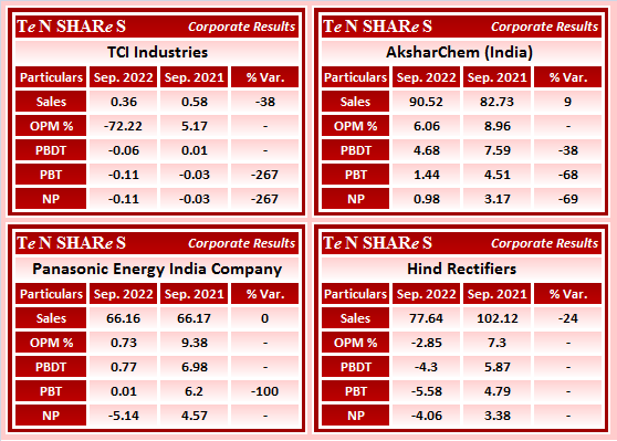 tenshares's tweet photo. #TCI Industries
#AksharChem (India) 
#PanasonicEnergy India Company
#HindRectifiers

#TCIIND #AKSCHEM #PANAENERG #HIRECT
#Q2FY23 #q2results #results #earnings #q2 #Q2withTenshares https://t.co/Og5fSUYnc0