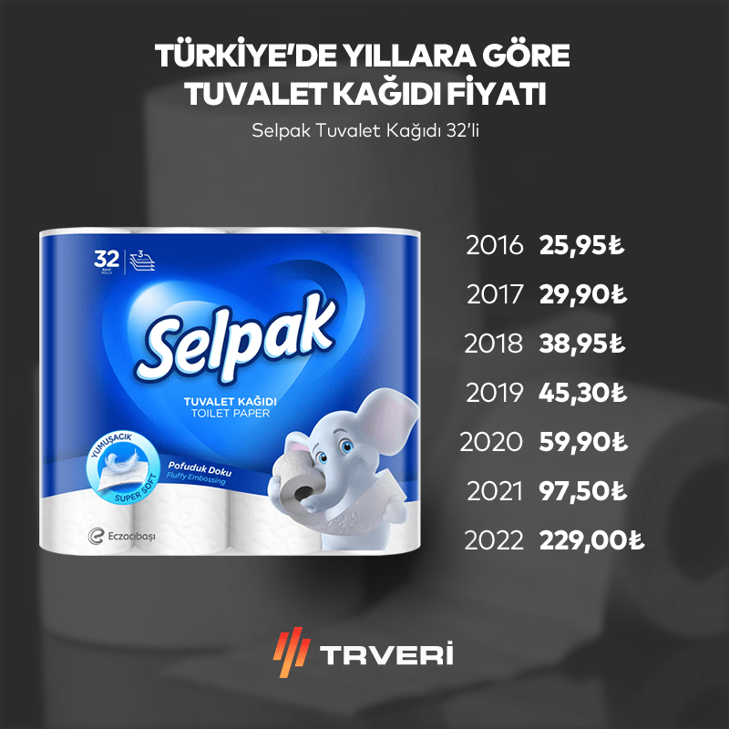 TRveri's tweet photo. 🚽 Türkiye'de yıllara göre tuvalet kağıdı fiyatı.

2016: 25,95₺
2017: 29,90₺
2018: 38,95₺
2019: 45,30₺
2020: 59,90₺
2021: 97,50₺
2022: 229,00₺ https://t.co/TN4gXl5hOA
