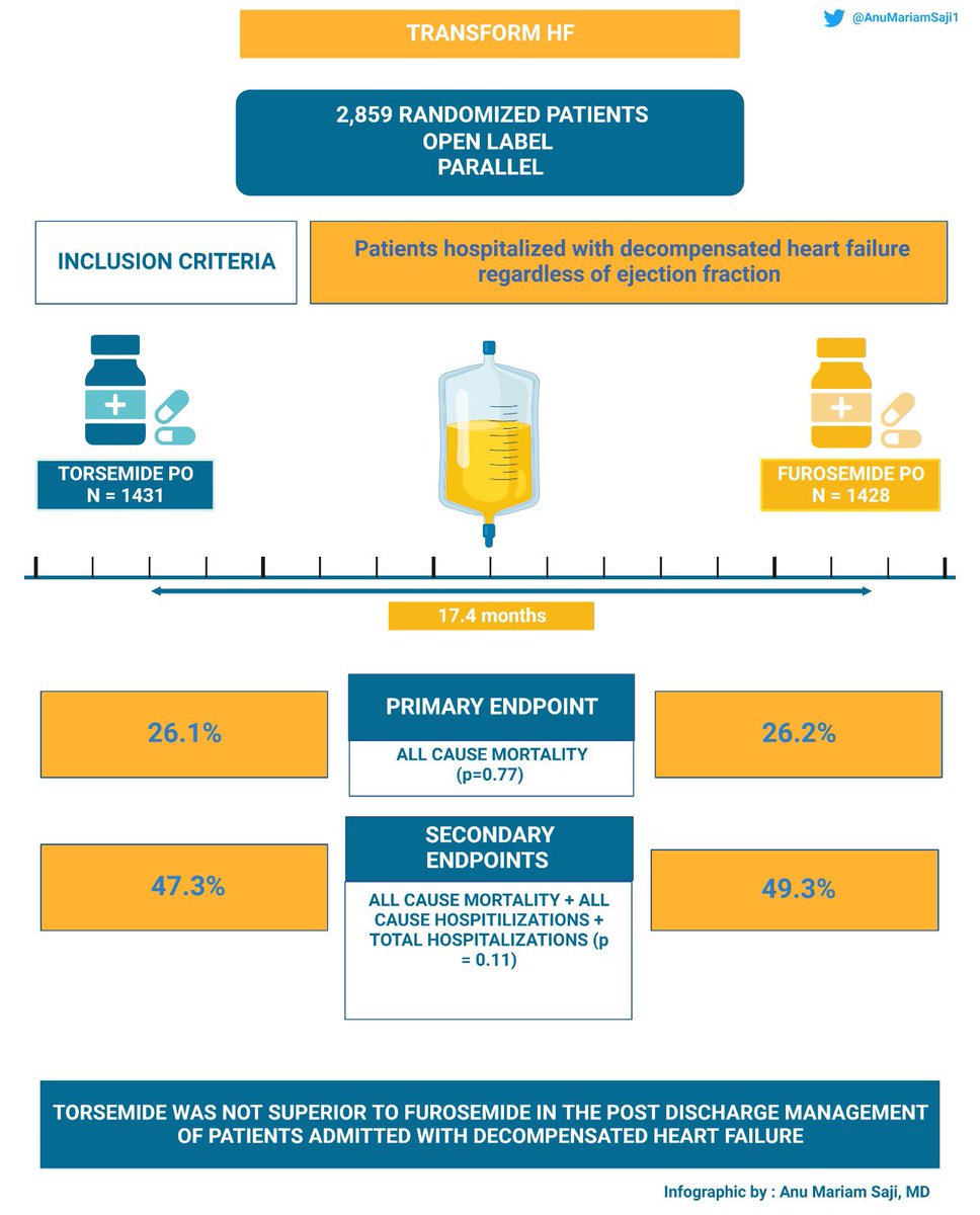AnuMariamSaji1's tweet photo. A trial a day! TRANSFORM HF explored the use of torsemide and furosemide in the post discharge management of HF patients regardless of their EF #TRANSFORMHF #AHA2022 #CardioTwitter #MedEd #CardioEd https://t.co/C5hHBZjuVA