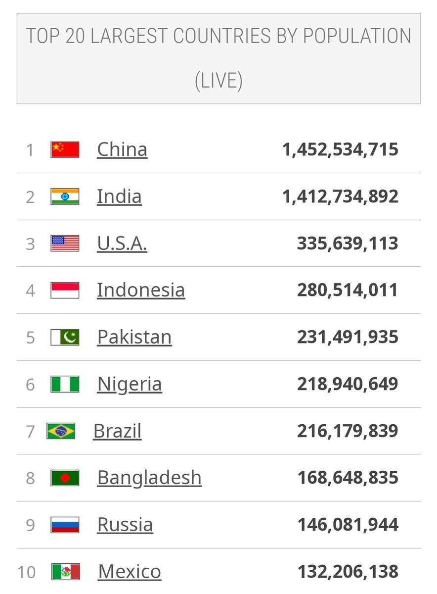 ransilad's tweet photo. Que impresionante, en este momento hay una Población mundial aproximada de 7.999.491.552.

China e India los que más producen personas jajajaja

Fuente: https://t.co/mT9KLWnNb3
.
.
.
#population #earth #people #world #usa #america #country #economy #planet #geography #history https://t.co/G6DWNeeDcq
