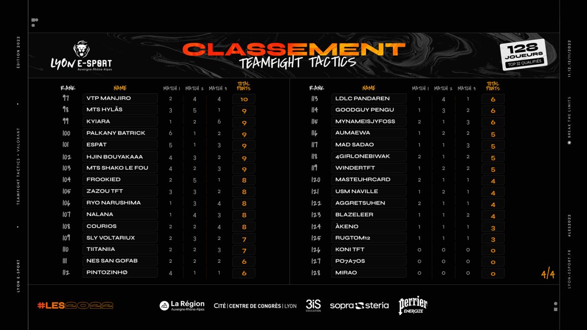 Bravo aux 32 qualifiés pour le winner side du tournoi <a href="/TFT_France/">Teamfight Tactics France</a> ! 🐧

Les autres joueurs passent en loser side pour une deuxième chance. 🤞

#LES2022