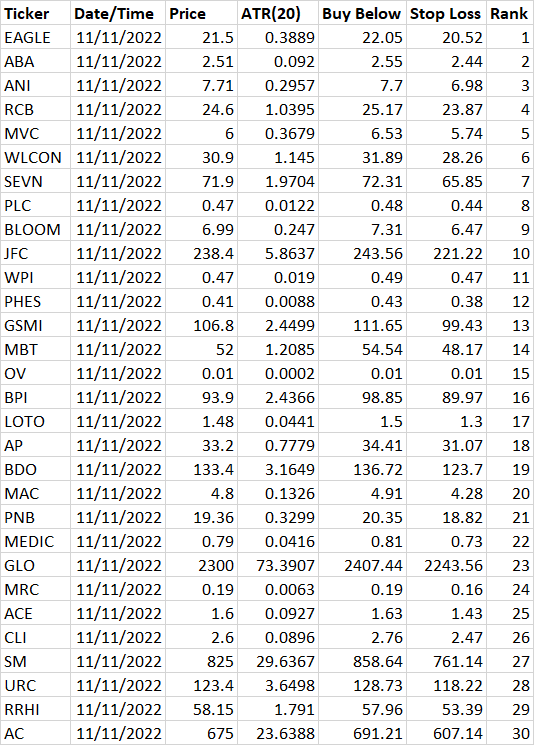 emf9128's tweet photo. Top 30 PH stocks (bear market's here!) based on momentum as of November 11, 2022. https://t.co/g59FivSllk