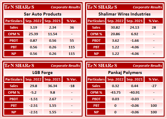tenshares's tweet photo. #SarAuto Products
#ShalimarWires Industries
#LGBForge
#PankajPolymers
#SAPL #SHALIWIR #LGBFORGE #PANKAJPO
#Q2FY23 #q2results #results #earnings #q2 #Q2withTenshares https://t.co/scexD080ZT