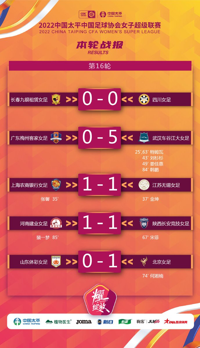 #CWSL | 16th Round – Results • Changchun Dazhong Zhuoyue 0x0 Sichuan • Guangdong Meizhou Hakka 0x5 Wuhan Jiangda • Shanghai Shengli 1x1 Jiangsu Wuxi • Henan Jianye 1x1 Shaanxi Chang’an • Shandong Ticai 0x1 Beijing BG Phoenix