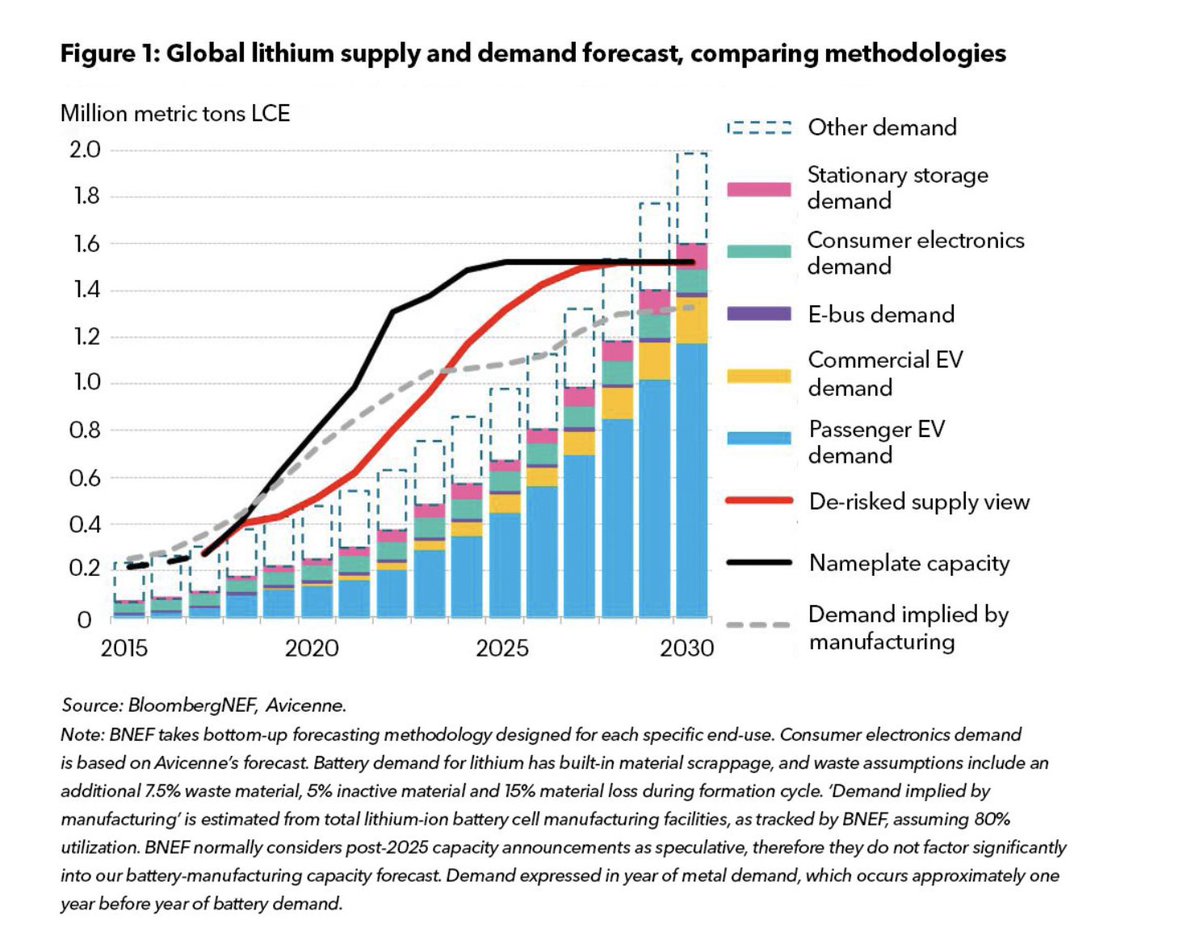 Lithium is essential for batteries, and we don't have enough of it.

Look how much goes toward "Passenger EVs". Then consider that a Hummer EV's battery weighs ~3,000 lb, equal to 3 Chevy Bolt batteries or ~380 e-bike batteries.

Folks, what are we doing?

about.bnef.com/blog/will-the-…