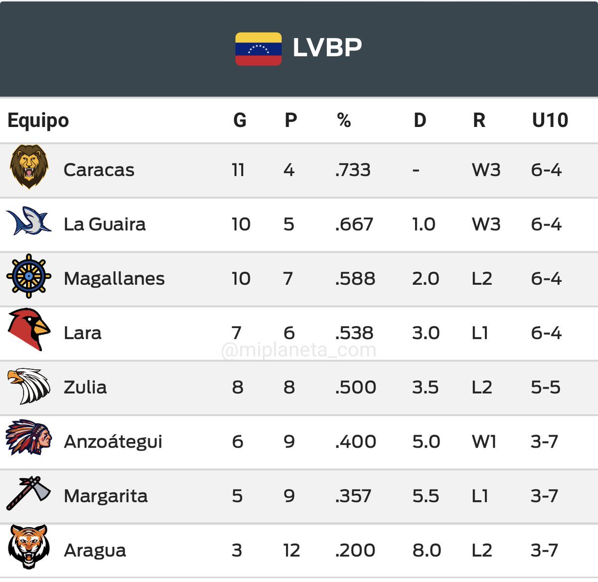 Así va la tabla de posiciones 12/11 #LVBP