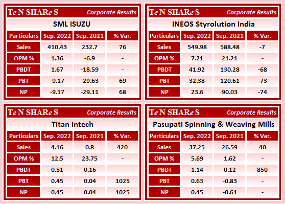tenshares's tweet photo. #SMLISUZU
#INEOSStyrolution India
#TitanIntech
#PasupatiSpinning & Weaving Mills
#INEOSSTYRO #TITANIN #PASUSPG
#Q2FY23 #q2results #results #earnings #q2 #Q2withTenshares https://t.co/XcddEVwNLk