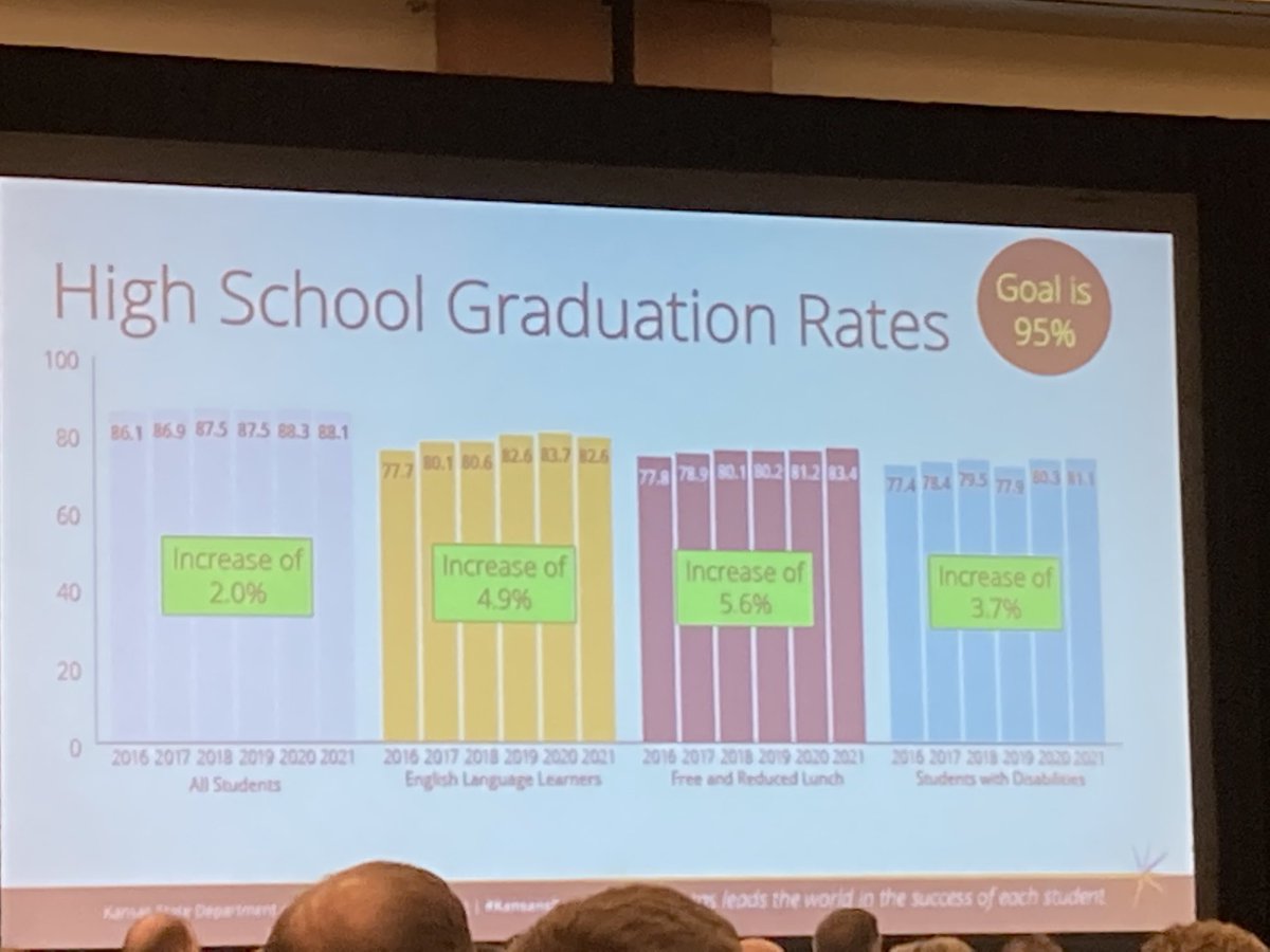 srothschild1's tweet photo. Kansas is at the highest graduation rate ever for all students, English language learners, free &amp; reduced lunch, disabilities. Highest rates EVER. #ksleg #ksed #KASBConvention https://t.co/mU7Ys2tCR7