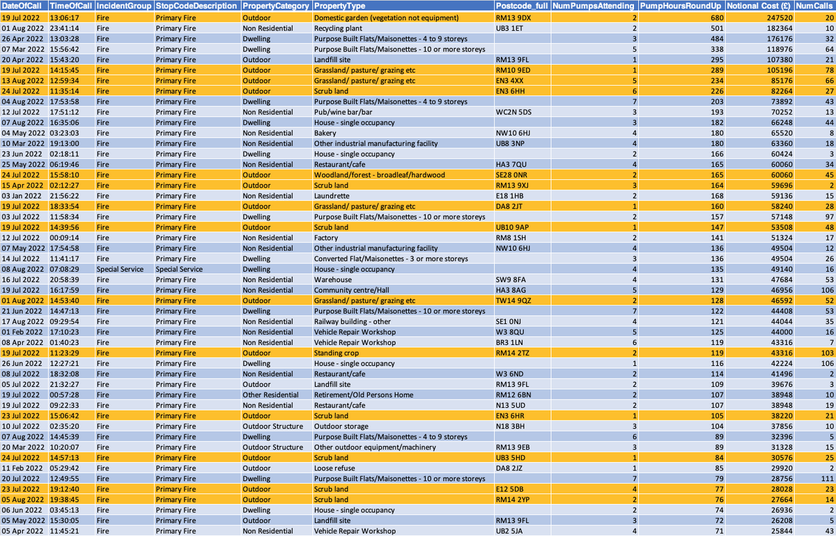 cwalkerravena's tweet photo. Top 50 incidents, by notional cost, recorded by LFB in 2022. Orange rows are fires involving vegetation.  Top incident cost £247,520 and occurred on 19th July. This was also the day the highest temperature in the UK was ever recorded. 

ref: https://t.co/7MTGVqa41K https://t.co/zJqWBhTP14