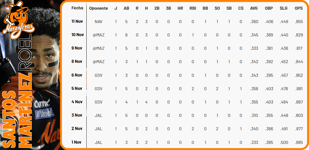 zdestrike's tweet photo. Fantástica actuación del 🇨🇺 cubano Roel Santos en la temporada 2022 de la #LMP
2do AVE: 360 (89-32)
2do BR: 9
5to Hits: 32
6to OBP: 406
7mo OPS: 855
Un mes de noviembre IMPRESIONANTE!!! 👇 https://t.co/U1AJvOeWnT