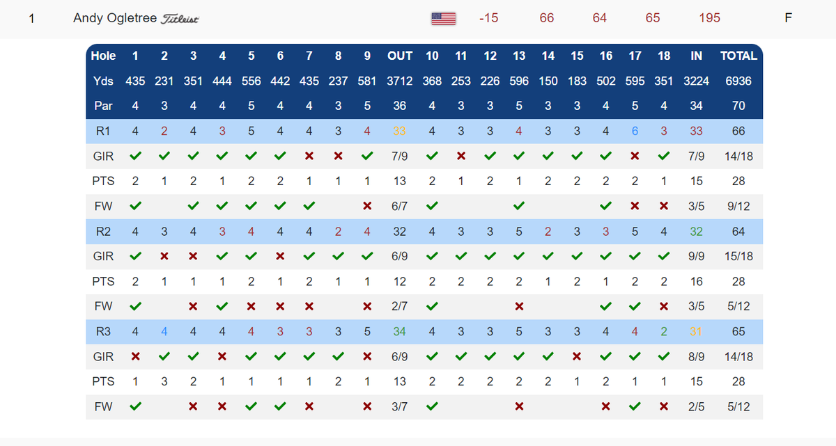 acaseofthegolf1's tweet photo. Former US Am Champ Andy Olgetree, who has struggled with injuries, went to LIV for one event, finished last, was suspended from the PGA Tour because of it, now leads by three on the Asian Tour. 
Good to see him find his form. 

Side note, I love the GIR/FIR/Putts scoring https://t.co/WAWnn0HRQI