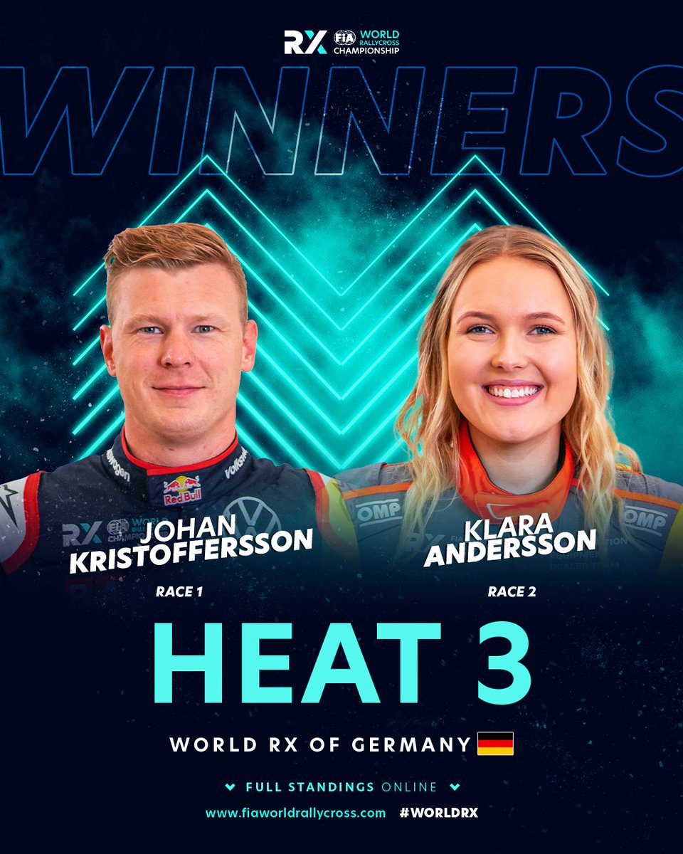 It was all going on in Heat 3! 👀🤯
Johan Kristoffersson secures yet another win, but he is joined by Klara Andersson after she secures her first-ever heat win in World RX! 🏆💪

#WorldRX #NurburgringRX #GermanyRX #fiawolrdrx