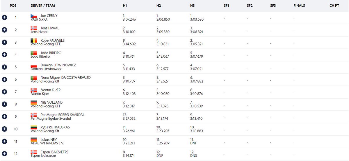 Paralēli #WorldRX elektroauto, uz #NurburgringRX starta stājušies arī Euro RX3 klases sezonas beidzamā posma dalībnieki. Pēc trīs kvalifikācijas kārtam vadībā Jans Černijs, kurš uzvarējis visos trīs braucienos 👀🥇
📸 #RedBullContentPool