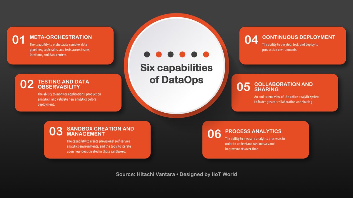 fogoros's tweet photo. Six capabilities of #DataOps 
>> https://t.co/7pO560bOLm @fabot70 @MHiesboeck via @fogoros #hitachivantara_iiot #sponsored #digitaltransformation #IIoT #data #datamanagement #GartnerIT #sps_live #SPS2022 #reworkAI #reworkDL #IoTN22 #SCEWC22 #slush2022 https://t.co/4hlg5CrR4G