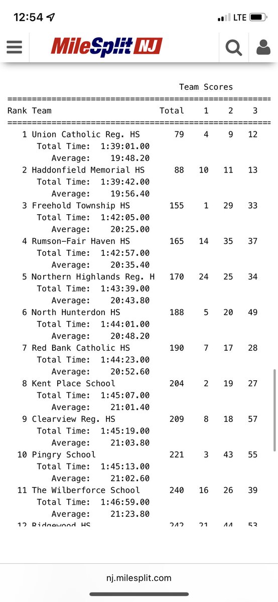 NHXC girls take 5th place in the state meet of champs!!!! incredible achievement by this great group of ladies to cap off an excellent season! Highlights include: Big North Champs, Bergen MOC Champs, North 1 Group 3 Champs, Group 3 3rd place and SMOC 5th place! <a href="/NHRHS_Athletics/">NH Athletics</a>