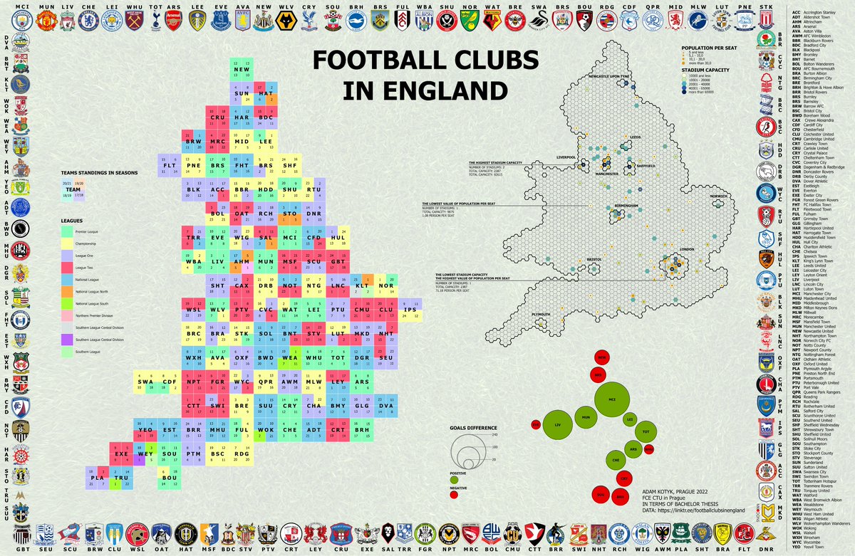 CtuGeomatics's tweet photo. #30DayMapChallenge
#Day20: My favourite… #Football clubs in #England
Map made by a student Adam Kotyk as the main cartographic output of his #bachelor thesis defended at @CtuGeomatics. Made in #ArcGISPro. Data: https://t.co/Z100pdAr8B
#waffle #grid #Dorling #cartogram #hexbin https://t.co/6qgREbCSpi