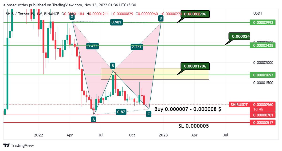 SHIBUSDT LEVELS 13.11.2022 (W Candle)