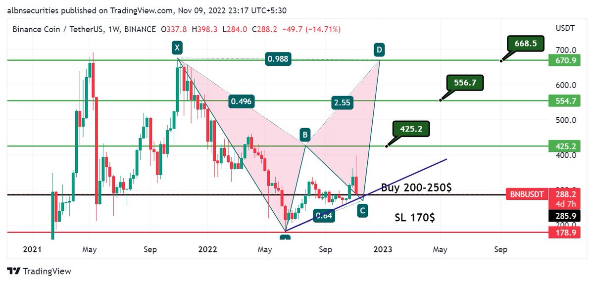 BNBUSDT LEVELS 10.11.2022 (W Candle)