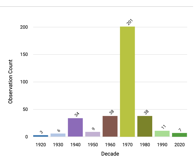 fs_compsci's tweet image. Using the Beecology website, I looked up some data about the Americna Bumble Bee (Bombus pensylvanicus), which is endangered in Massachusetts.  The data set there (about observations) has an interesting peak! #CSTANE2022