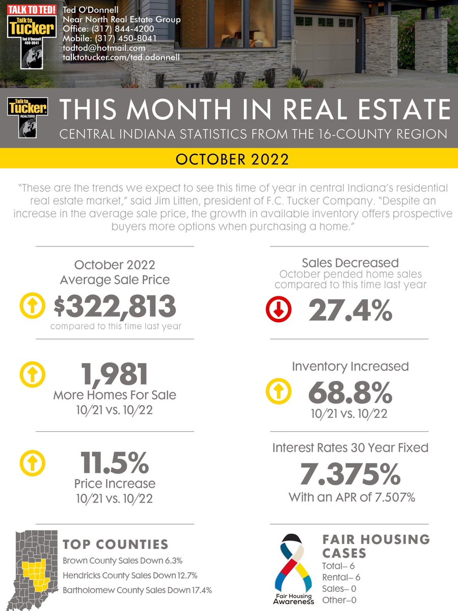 talktoTedO's tweet photo. Quarter four in the real estate market can generally slow a bit. Can potentially be a smart time to purchase with limited competition combined with stumbling upon a seller that wants their vacant home gone by Christmas. Call me with questions 317-450-8041.
#tuckermeridiannorth https://t.co/tjsdF5vZ8i