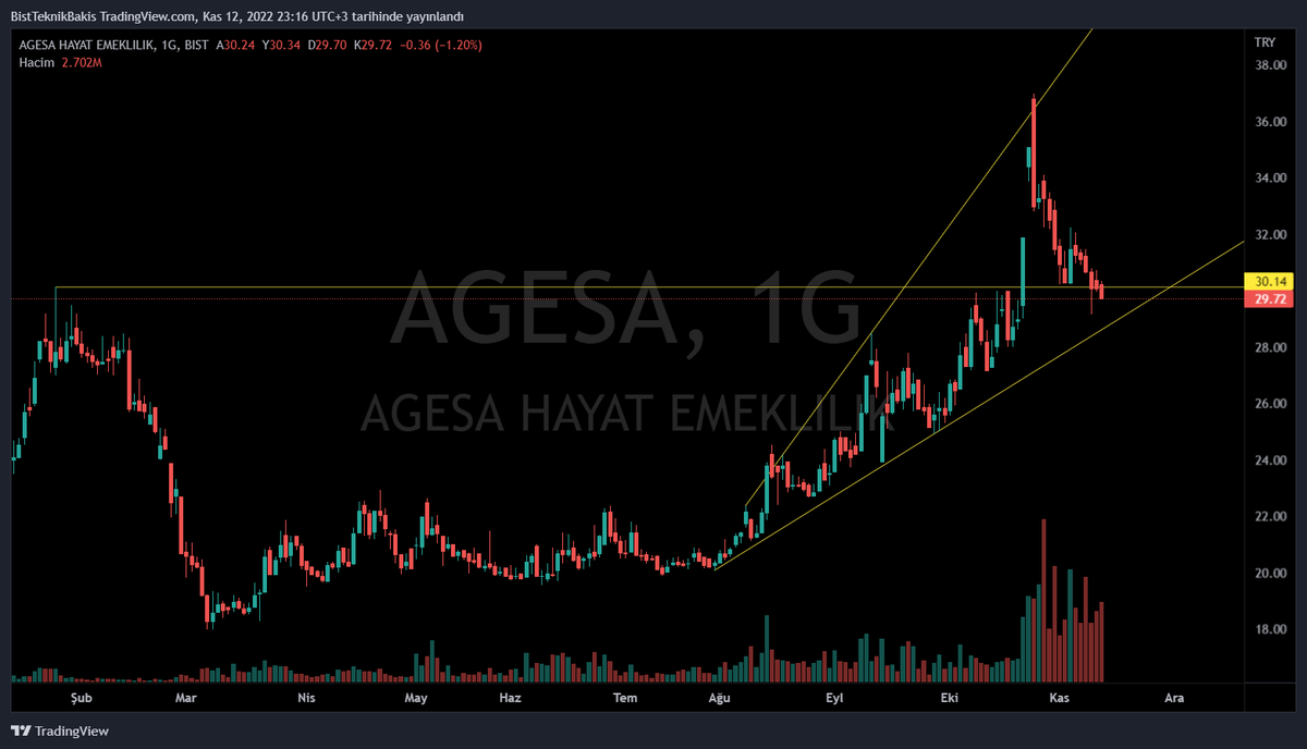 #agesa 📌Yeni 📌
30,14 üstünde olumlu olabilir.