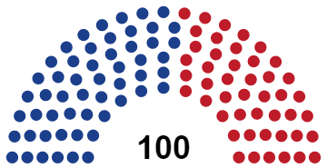 4thBigCountry's tweet photo. Senate Election Results

With 53.8% of the 100% of the Senate, the Democratic Party has acquired 54 of the seats. With 46.2%, the Republican Party has acquired 46 seats. https://t.co/dZFJoB8E9e