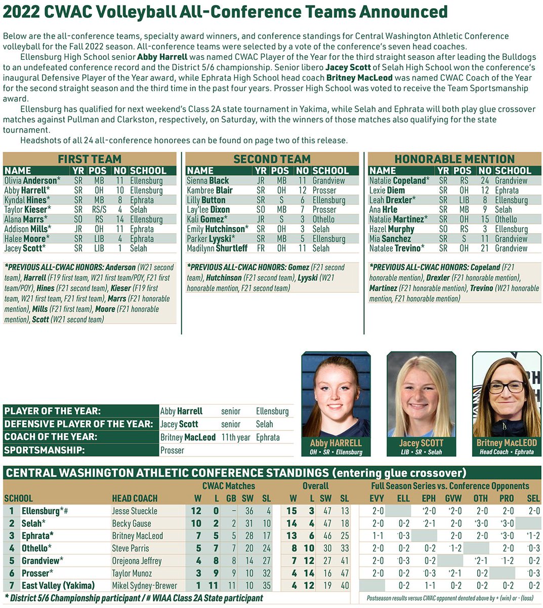 cwacathletics1's tweet photo. CWAC VOLLEYBALL (11/12/22): 2022 CWAC Volleyball All-Conference Teams Announced — Ellensburg’s Harrell Earns Third Straight Player of Year Award; Selah’s Scott is inaugural Defensive Player of the Year; Ephrata’s MacLeod is Coach of the Year. #ThisIsTheCWAC #CWACVolleyball2022 https://t.co/1qMDJNThOh