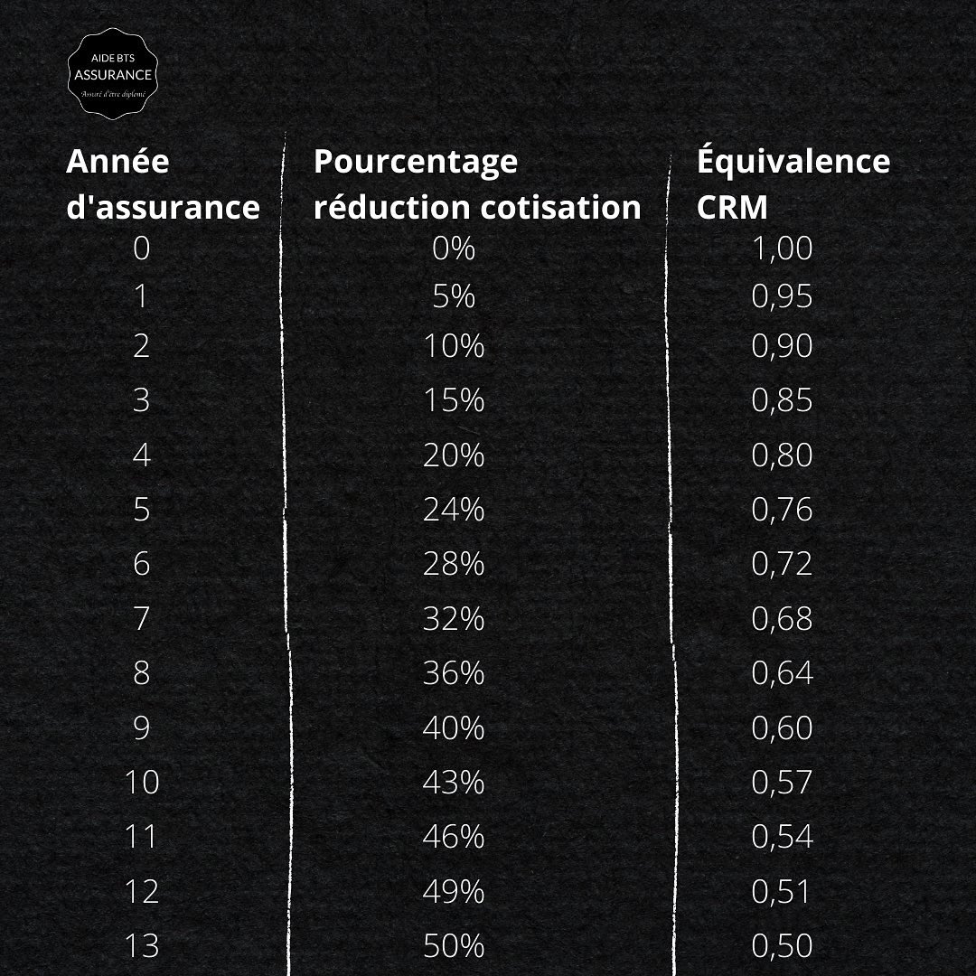 Aide_bts_assu's tweet photo. Le bonus-malus est le moyen d’ajuster le prix d’une assurance auto en fonction des antécédents de conduite d’un assuré.

Il s’appelle aussi coefficient de réduction majoration (CRM).
#btsassurance #coursbtsassurance https://t.co/zxj7KWeeno